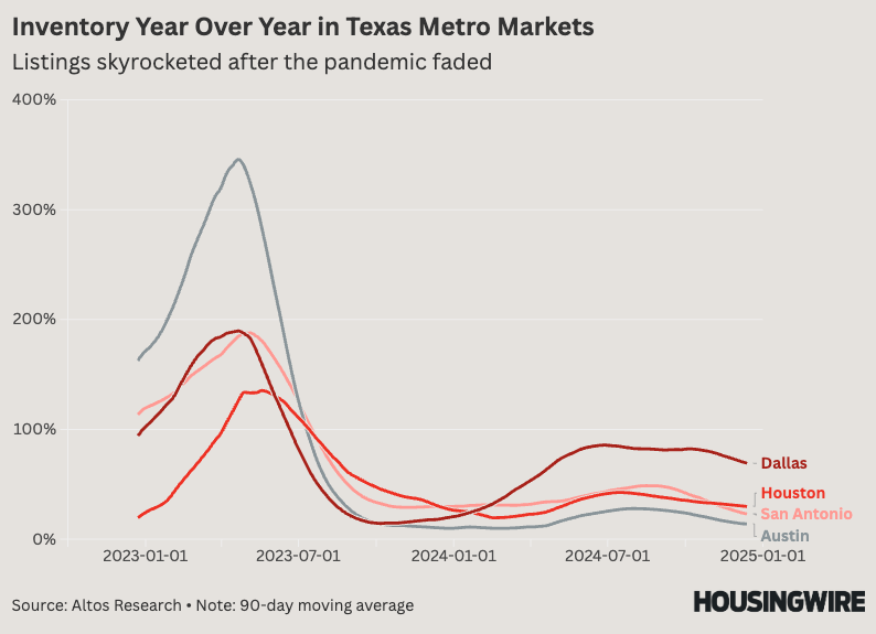 Inventory Year Over Year in Texas Markets