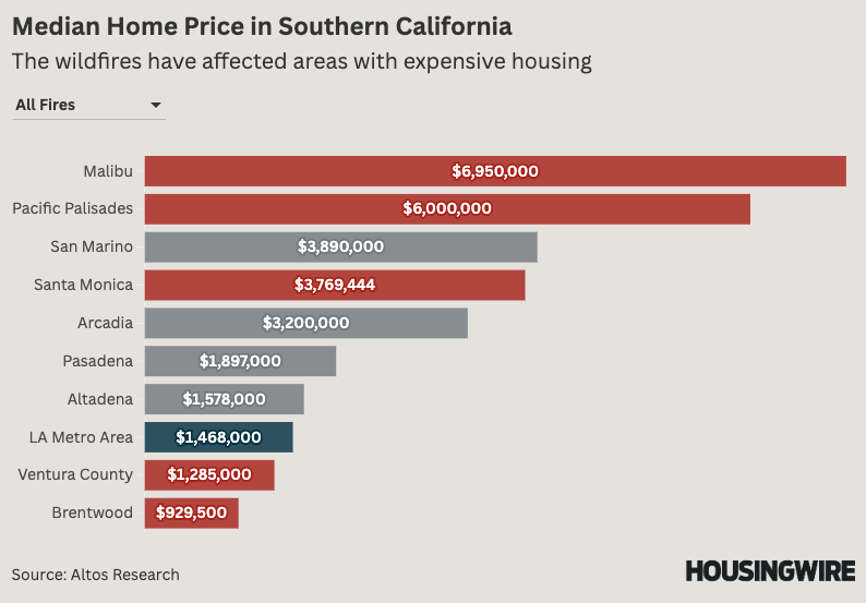 Median Home Price in Southern California