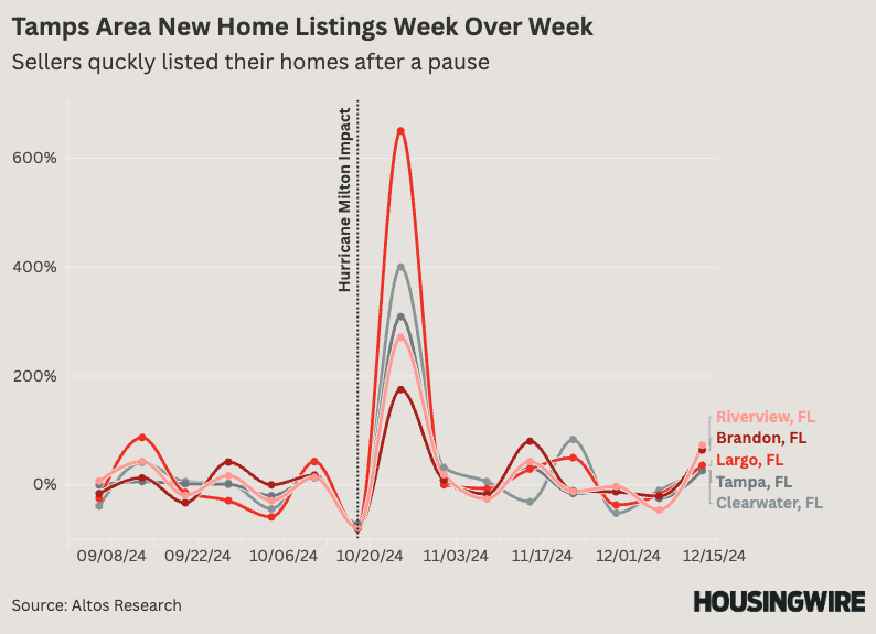 New home listings week over week